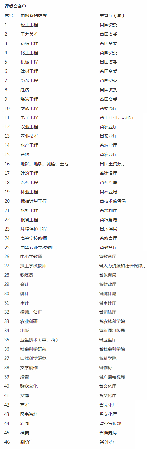 職稱評審通過多少人