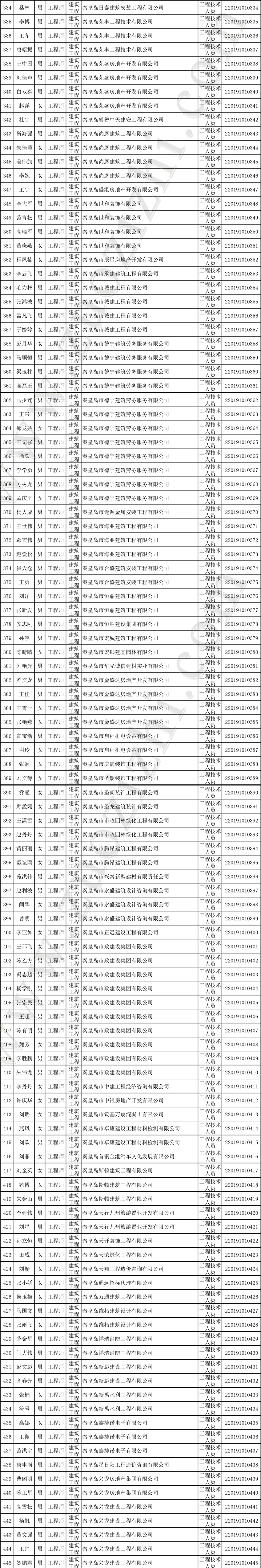 秦皇島建筑中級職稱公示名單