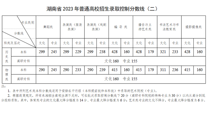 2023年湖南高考分數線