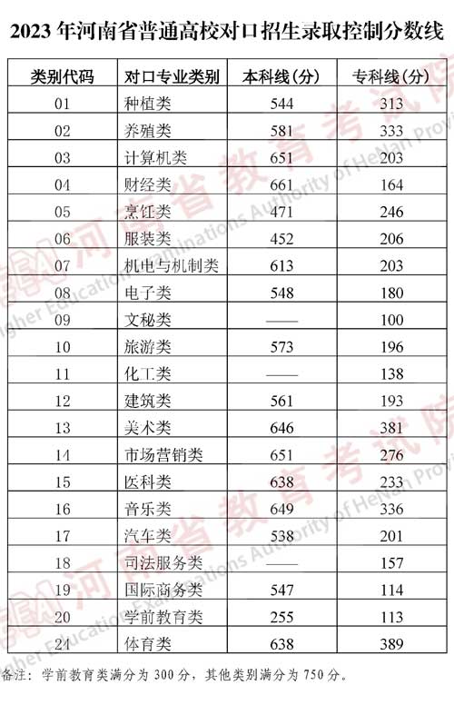 河南高考分數線