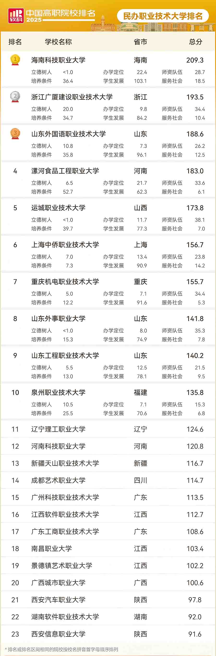 民辦職業技術大學排名