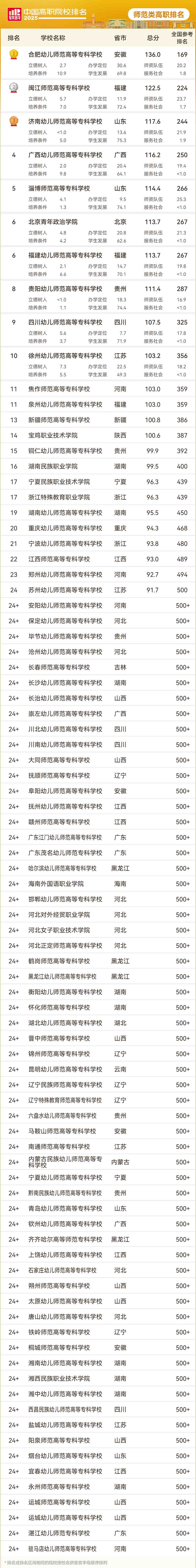 師范類高職專科院校排名