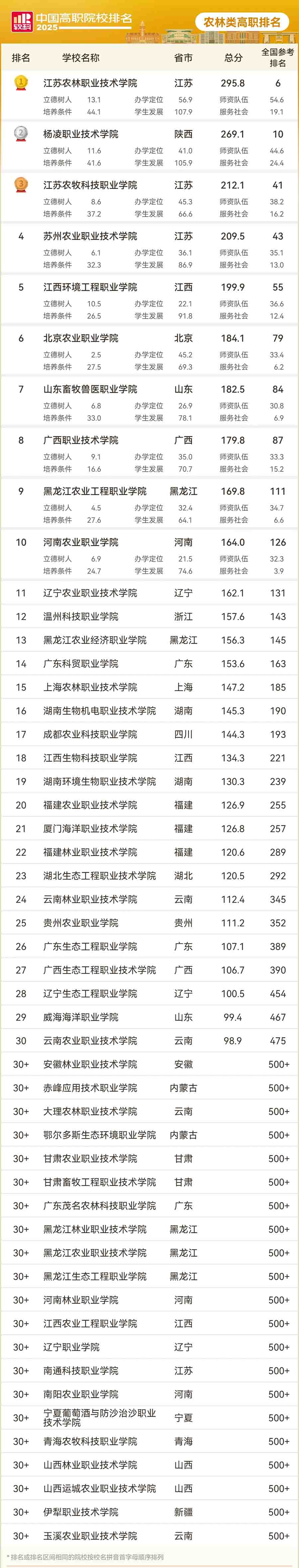 2025農林類高職專科院校排名