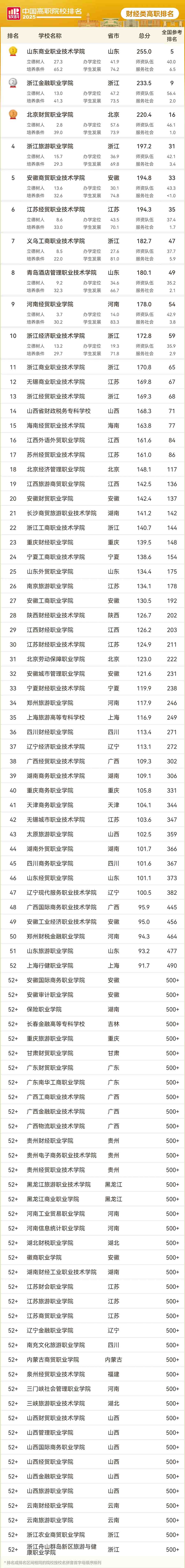 2025財經類高職專科院校排名