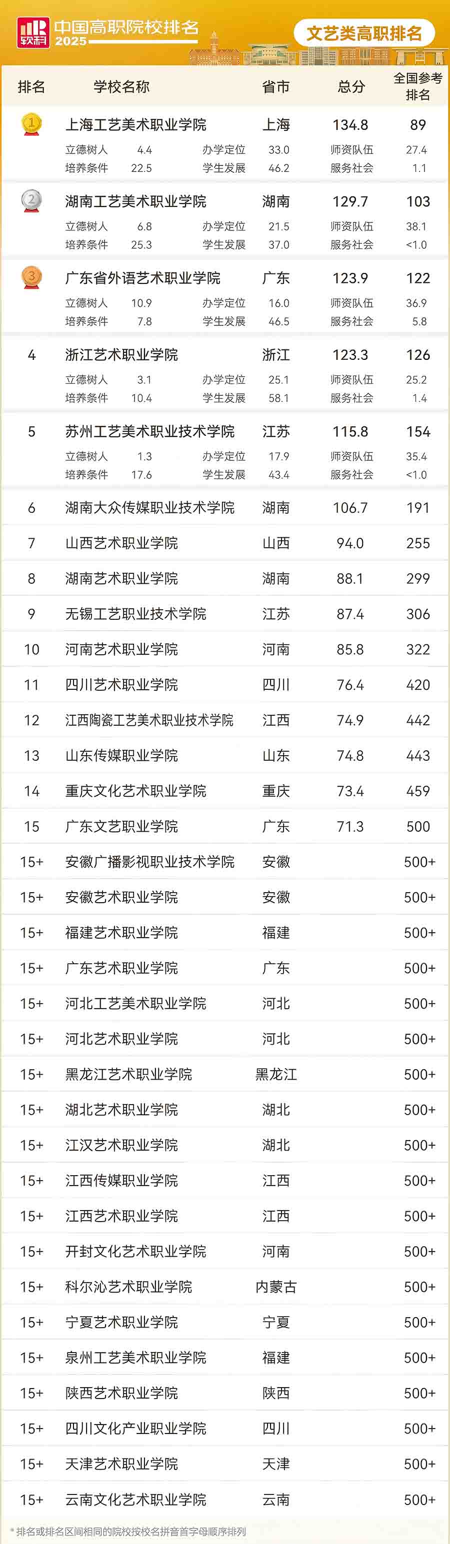 2025軟科文藝類高職專科院校排名