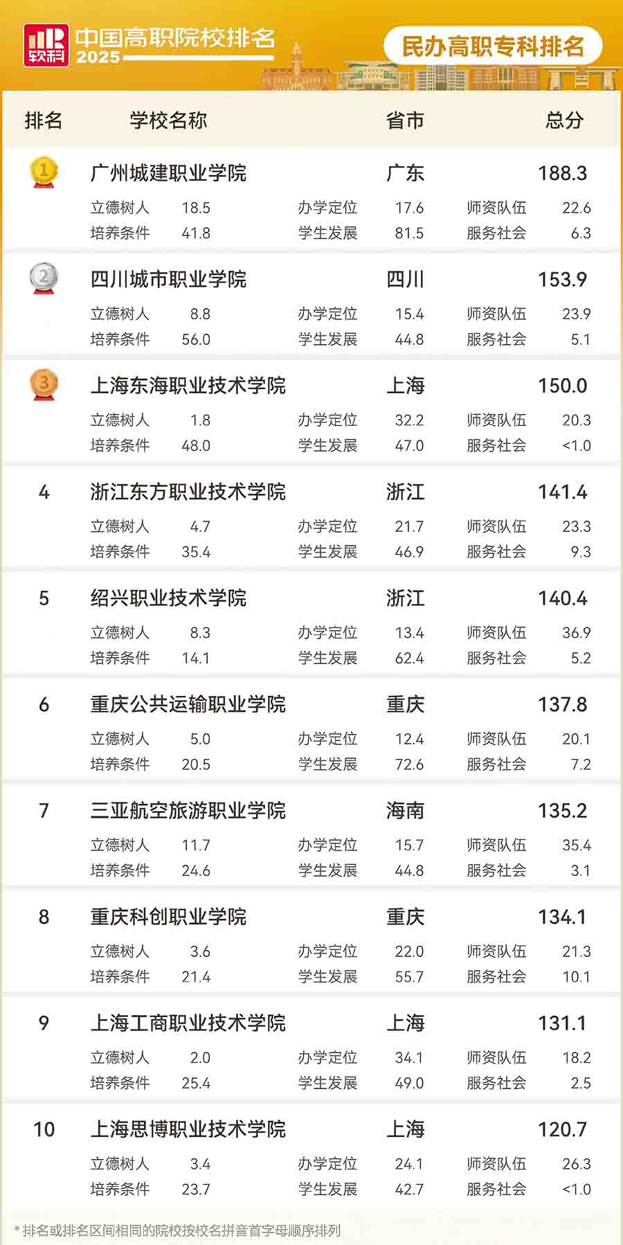 民辦高職專科院校排名