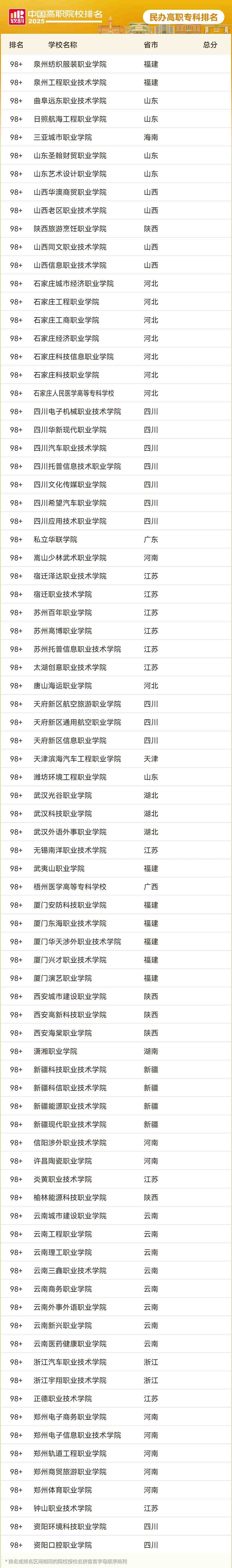 民辦高職專科院校排名